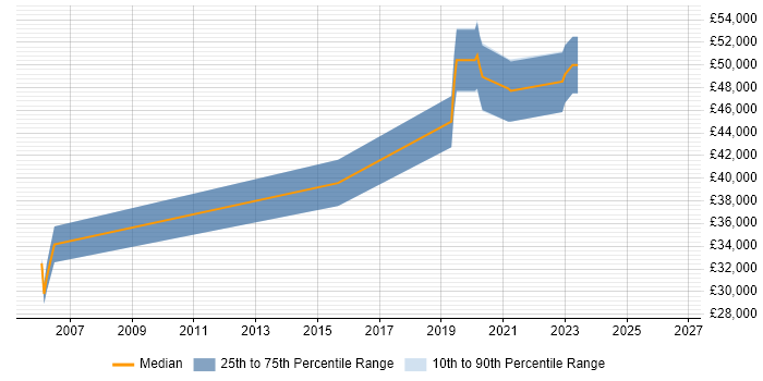Salary distribution trend for jobs in Hereford citing ETL
