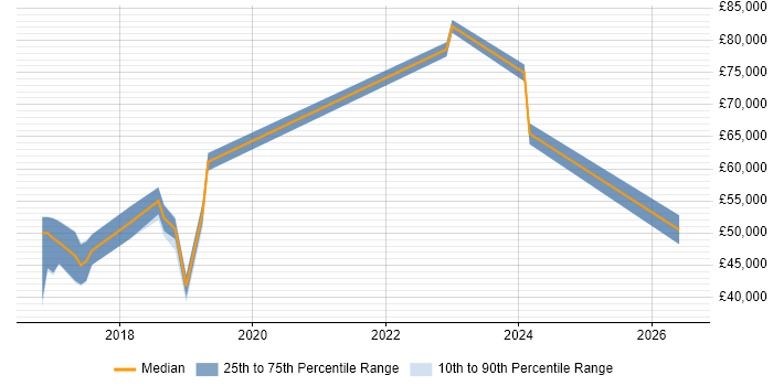 Salary distribution trend for jobs in Hereford citing Firmware
