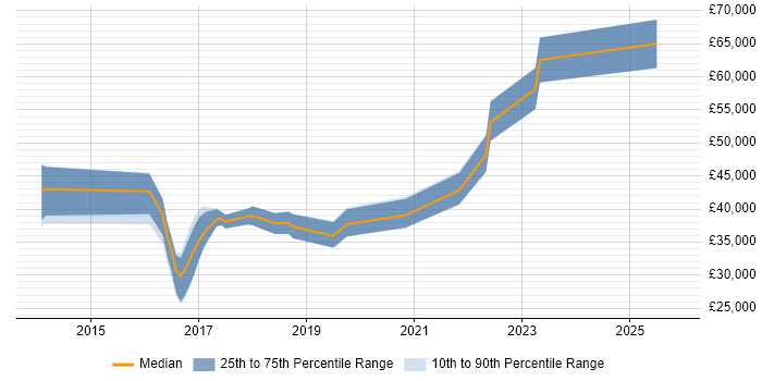 Salary distribution trend for jobs in Hereford citing Git