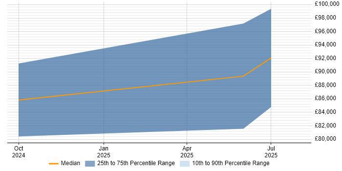 Salary distribution trend for jobs in Hereford citing Go Salary distribution trend for jobs in Hereford citing Go