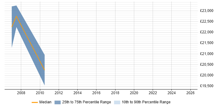 Salary distribution trend for Graduate Analyst job vacancies in Hereford