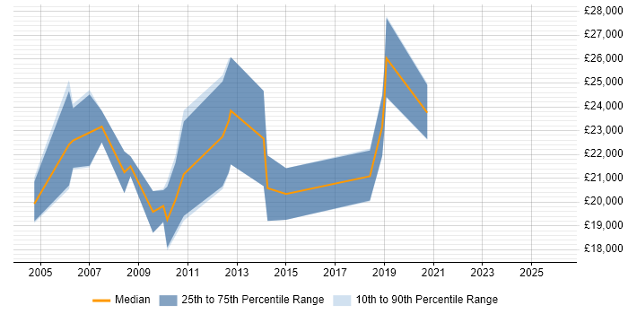 Salary distribution trend for Graduate job vacancies in Hereford
