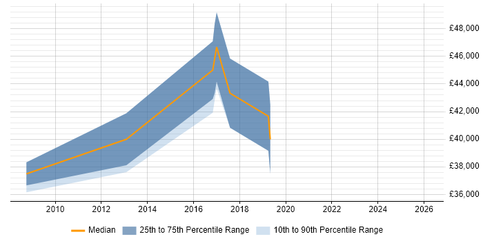 Salary distribution trend for Hardware Engineer job vacancies in Hereford