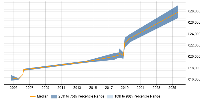 Salary distribution trend for Help Desk Analyst job vacancies in Hereford