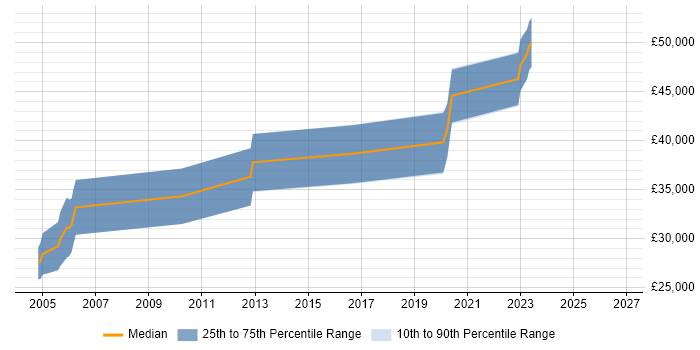 Salary distribution trend for jobs in Hereford citing High Availability
