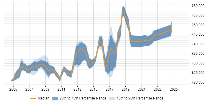 Salary distribution trend for jobs in Hereford citing HTML