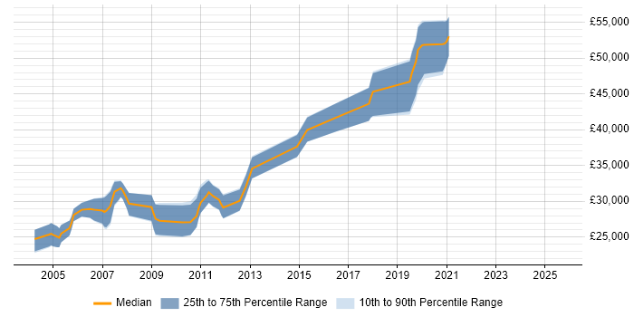 Salary distribution trend for jobs in Hereford citing IIS