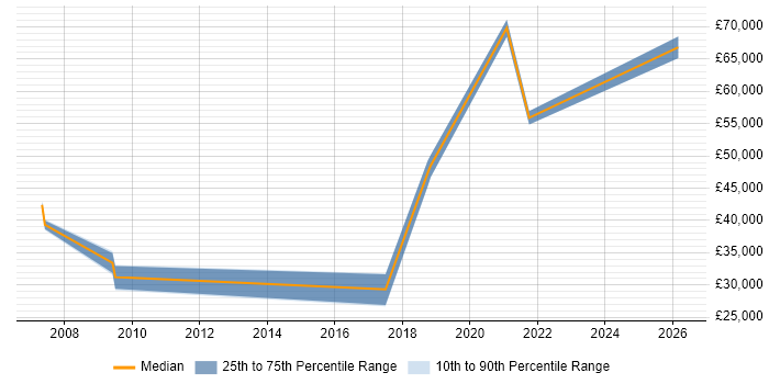 Salary distribution trend for jobs in Hereford citing Incident Management