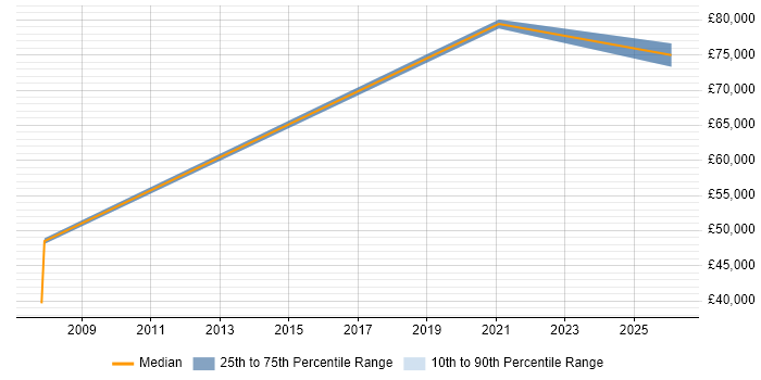 Salary distribution trend for jobs in Hereford citing Incident Response
