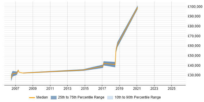 Salary distribution trend for jobs in Hereford citing Information Security