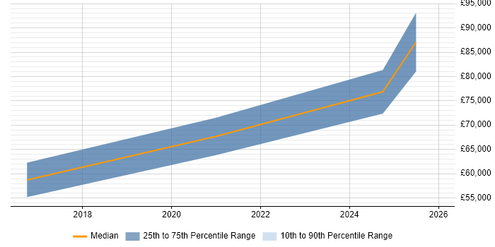 Salary distribution trend for jobs in Hereford citing Infrastructure as Code