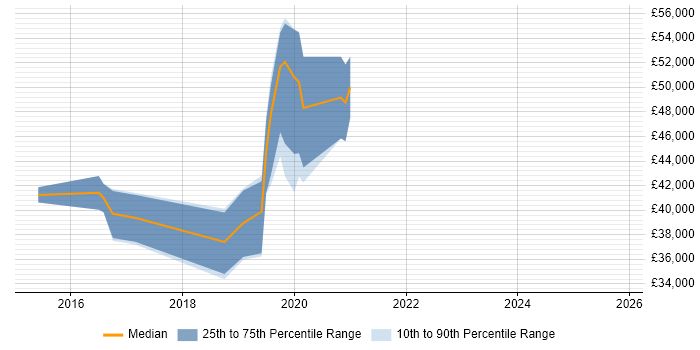 Salary distribution trend for Infrastructure Engineer job vacancies in Hereford