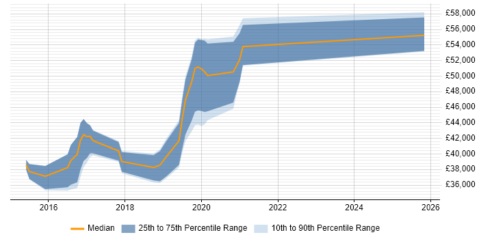 Salary distribution trend for jobs in Hereford citing Infrastructure Engineering