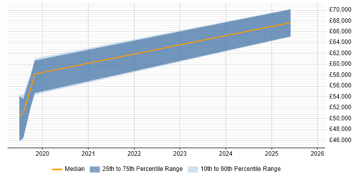 Salary distribution trend for jobs in Hereford citing Infrastructure Management
