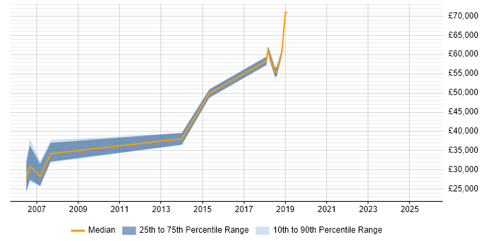 Salary distribution trend for jobs in Hereford citing ISO/IEC 27001