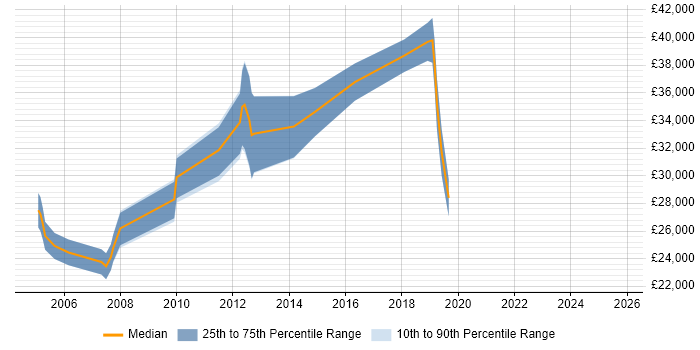 Salary distribution trend for IT Analyst job vacancies in Hereford Salary distribution trend for IT Analyst job vacancies in Hereford