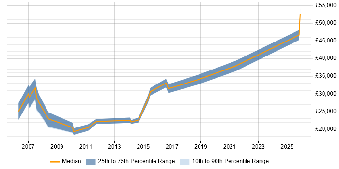 Salary distribution trend for IT Engineer job vacancies in Hereford
