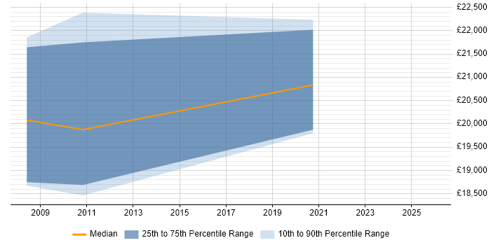 Salary distribution trend for IT Graduate job vacancies in Hereford