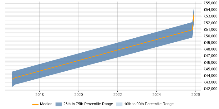 Salary distribution trend for IT Infrastructure Engineer job vacancies in Hereford
