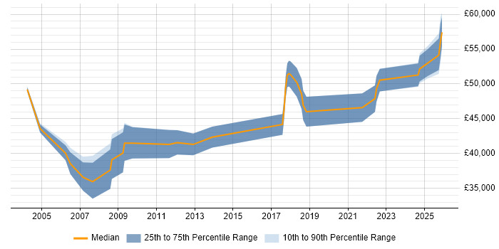 Salary distribution trend for IT Manager job vacancies in Hereford