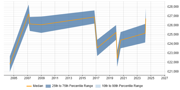 Salary distribution trend for IT Technician job vacancies in Hereford