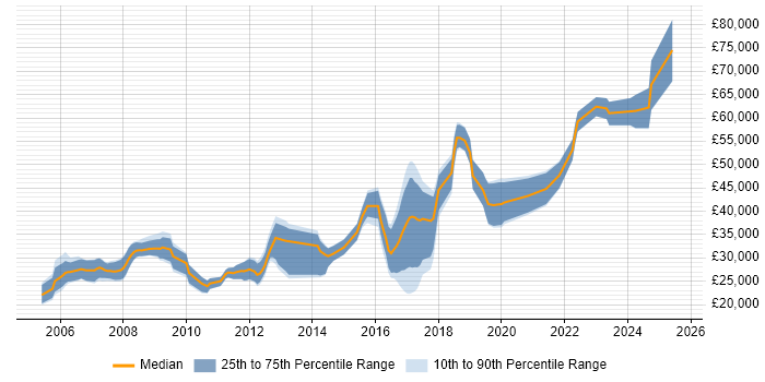 Salary distribution trend for jobs in Hereford citing JavaScript