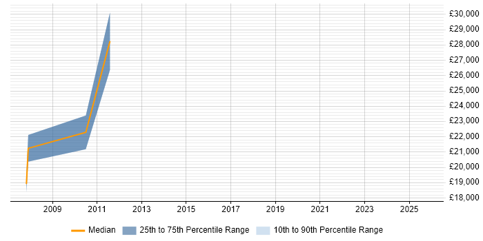 Salary distribution trend for Junior Analyst job vacancies in Hereford
