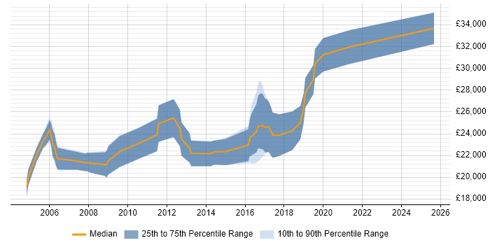Salary distribution trend for Junior job vacancies in Hereford