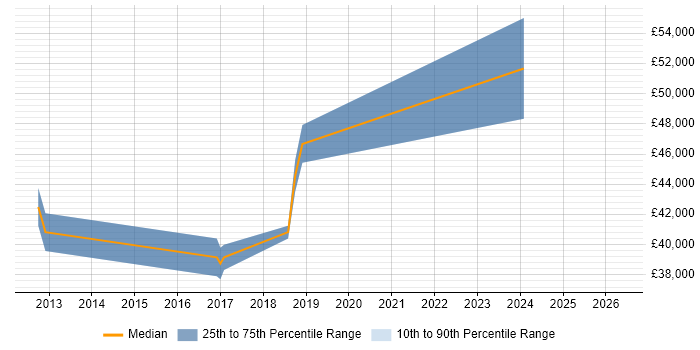 Salary distribution trend for jobs in Hereford citing Kanban