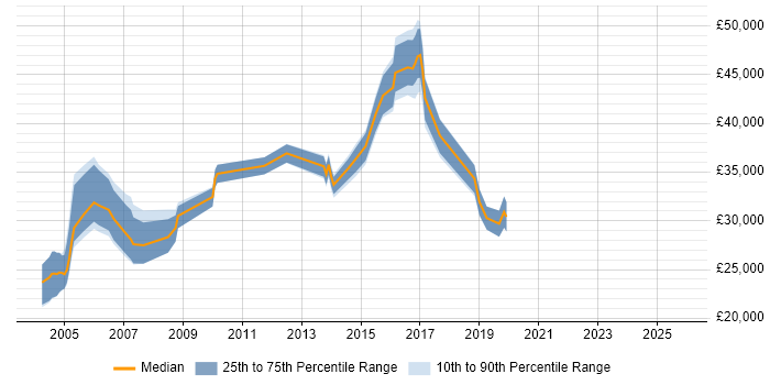 Salary distribution trend for jobs in Hereford citing LAN