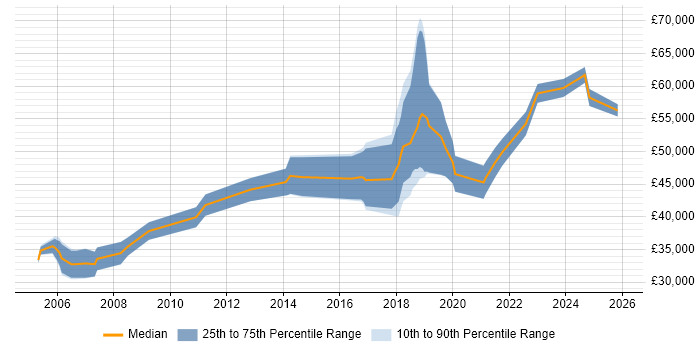 Salary distribution trend for Lead job vacancies in Hereford