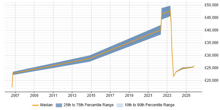 Salary distribution trend for jobs in Hereford citing Legal
