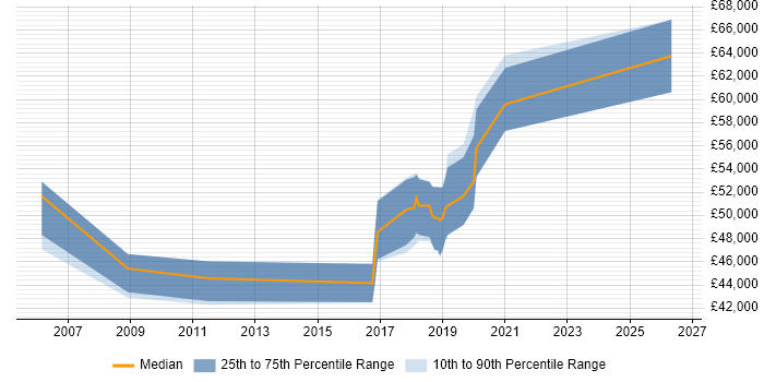 Salary distribution trend for jobs in Hereford citing Line Management