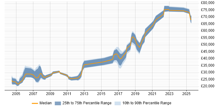 Salary distribution trend for jobs in Hereford citing Linux Salary distribution trend for jobs in Hereford citing Linux