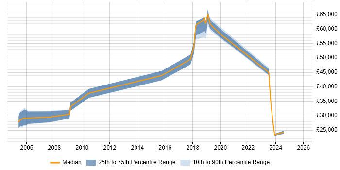 Salary distribution trend for jobs in Hereford citing Management Information System