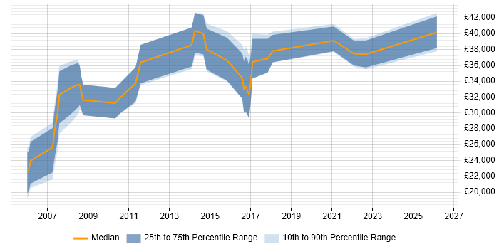 Salary distribution trend for jobs in Hereford citing Marketing
