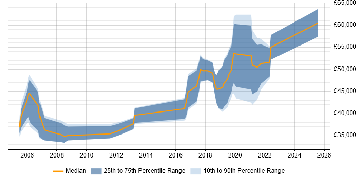 Salary distribution trend for jobs in Hereford citing Mentoring