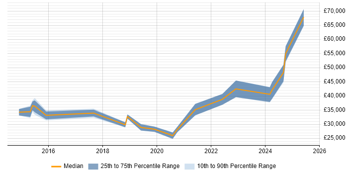 Salary distribution trend for jobs in Hereford citing Microsoft 365