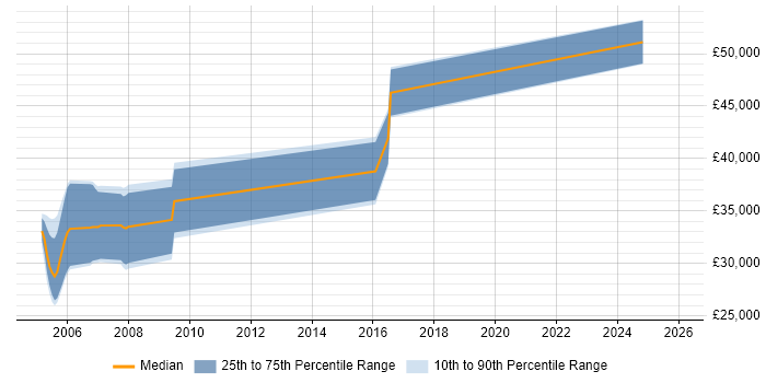 Salary distribution trend for jobs in Hereford citing Military