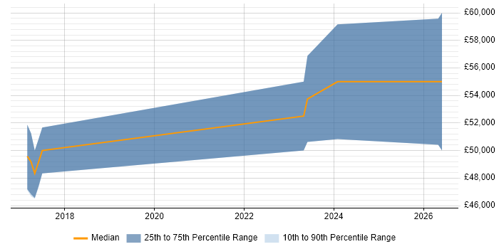 Salary distribution trend for jobs in Hereford citing MongoDB