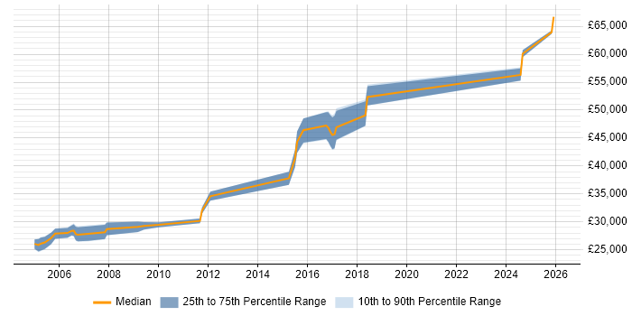 Salary distribution trend for Network Engineer job vacancies in Hereford