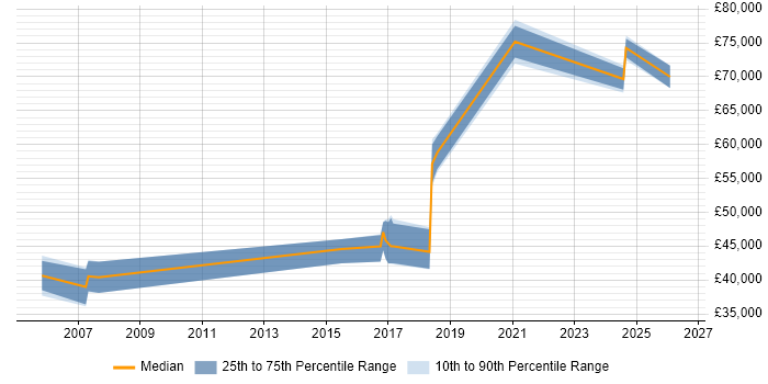 Salary distribution trend for jobs in Hereford citing Network Security