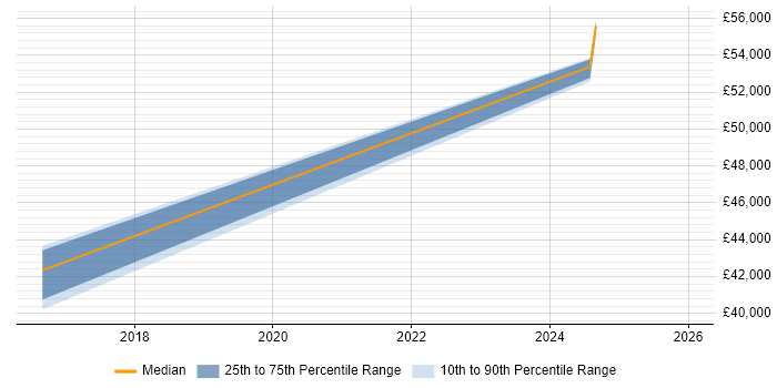 Salary distribution trend for jobs in Hereford citing Network Virtualisation