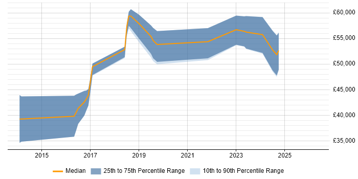 Salary distribution trend for jobs in Hereford citing Node.js