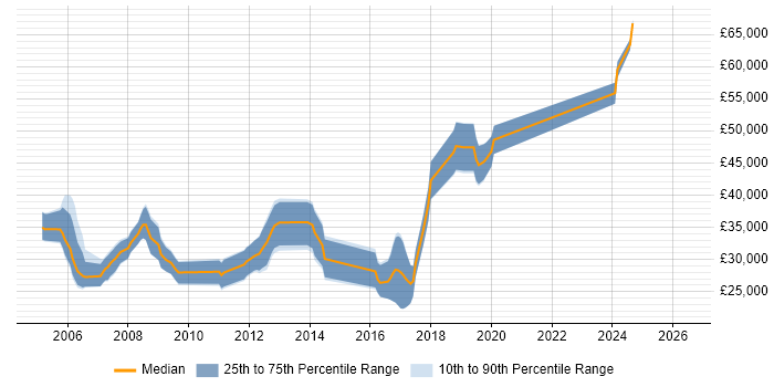 Salary distribution trend for jobs in Hereford citing OO