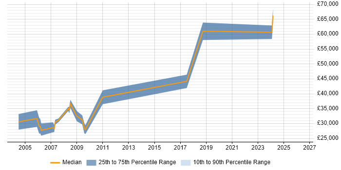 Salary distribution trend for jobs in Hereford citing OOD