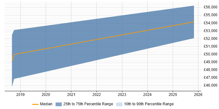 Salary distribution trend for jobs in Hereford citing Performance Optimisation