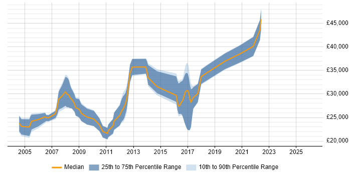 Salary distribution trend for jobs in Hereford citing PHP