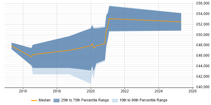 Salary distribution trend for jobs in Hereford citing PowerShell