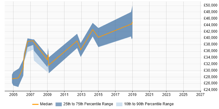 Salary distribution trend for jobs in Hereford citing Presales
